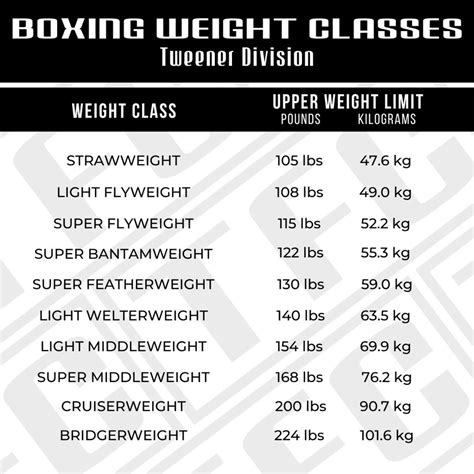 different weight divisions in boxing|Boxing Weight Classes: Divisions Explained With .